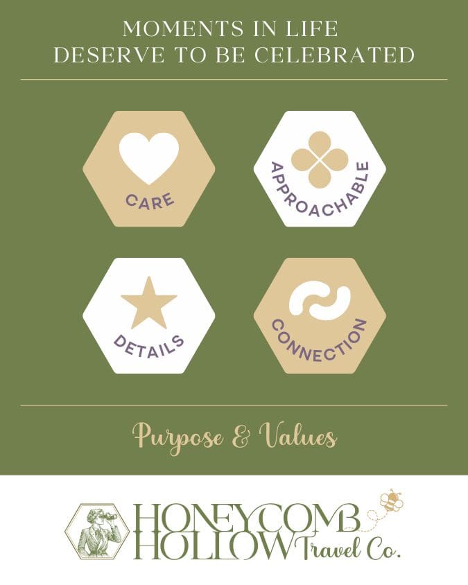 Graphic for Honeycomb Hollow Travel Co. showing core values: Care, Approachable, Details, and Connection. Includes icons in hexagons and the tagline 'Moments in life deserve to be celebrated' with logo and 'Purpose & Values' text.